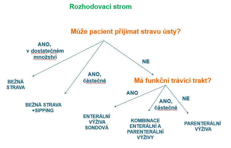 Rozhodovací strom