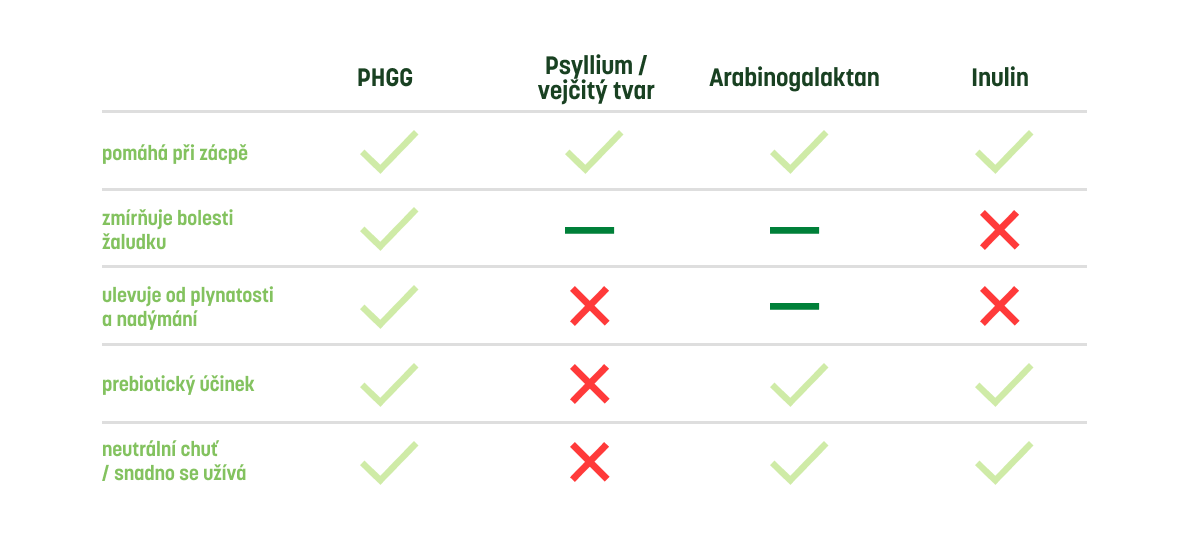 Srovnávací tabulka účinků různých typů vlákniny, včetně PHGG, psyllia, arabinogalaktanu a inulinu.