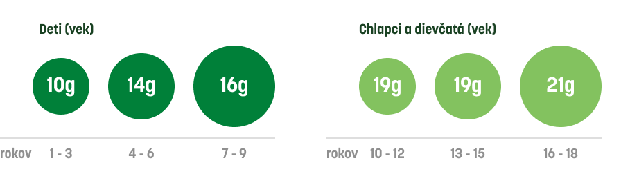 Graf odporúčaného denného príjmu vlákniny podľa veku detí a dospievajúcich.