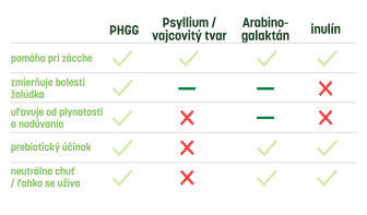 Porovnávacia tabuľka účinkov rôznych typov vlákniny vrátane PHGG, psyllia, arabinogalaktanu a inulínu.