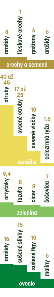 Stĺpcový graf s potravinami s najvyšším obsahom vlákniny na 100 gramov.