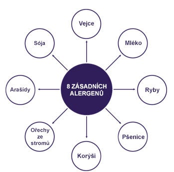 zasadnich alergenu