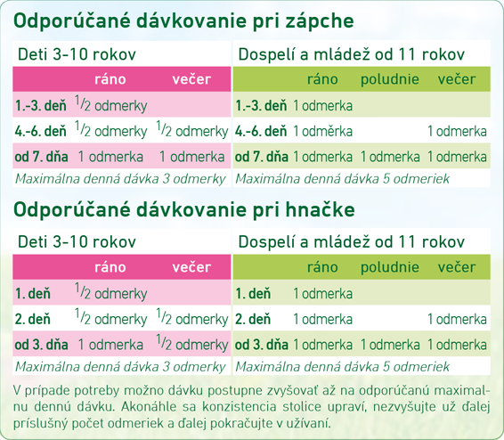 Dávkovanie Optifibre