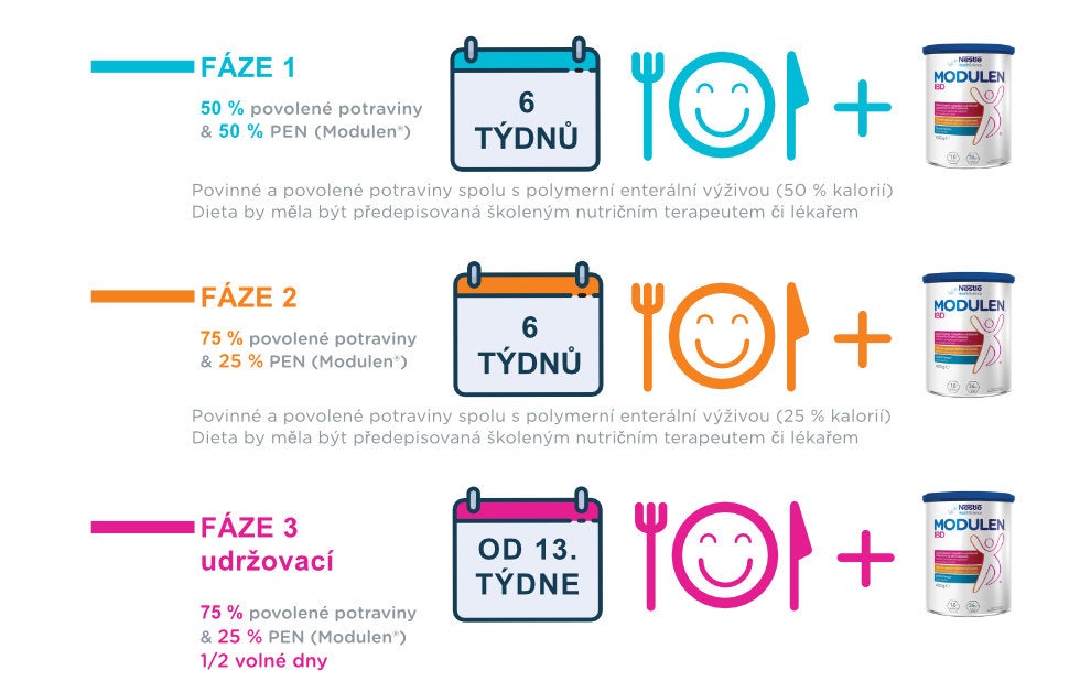 Modulen Fáze CDED diety