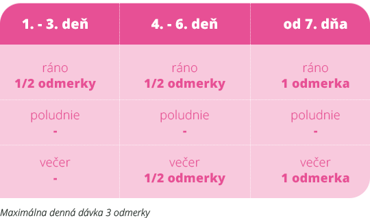 dávkovanie rozpustnej vlákniny OptiFibre pre deti pri zápche